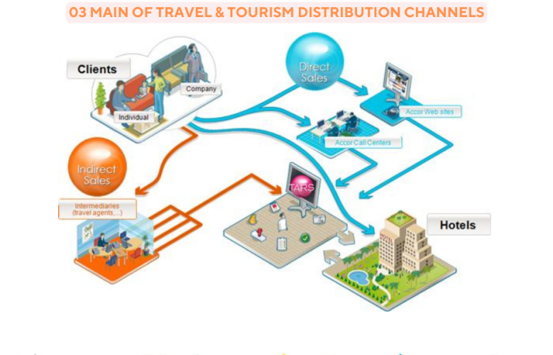 03 main of Travel & Tourism Distribution Channels