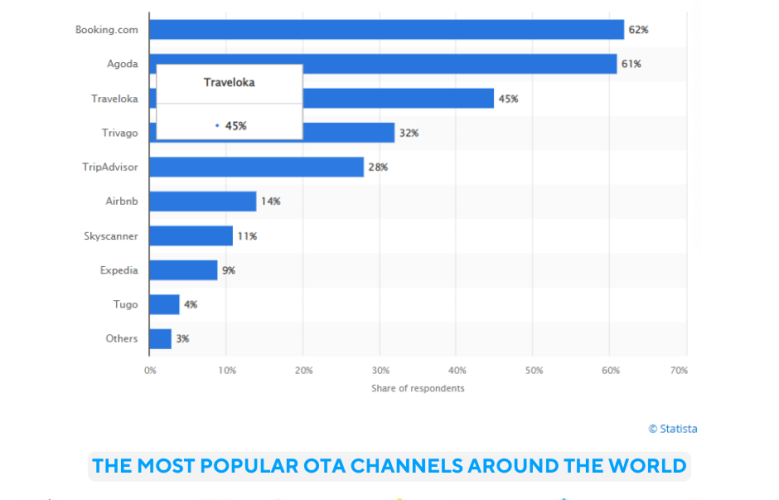 The most popular OTA channels around the world