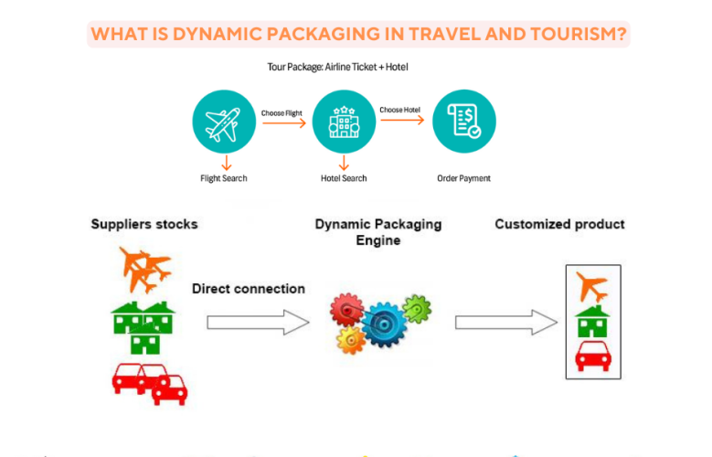 What is dynamic packaging in travel and tourism?